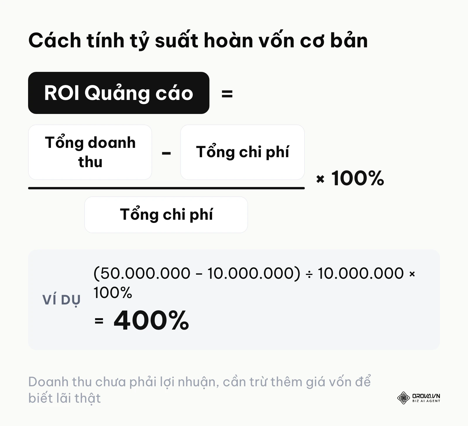 Công thức toán học tính tỷ lệ ROI cho một chiến dịch tiếp thị