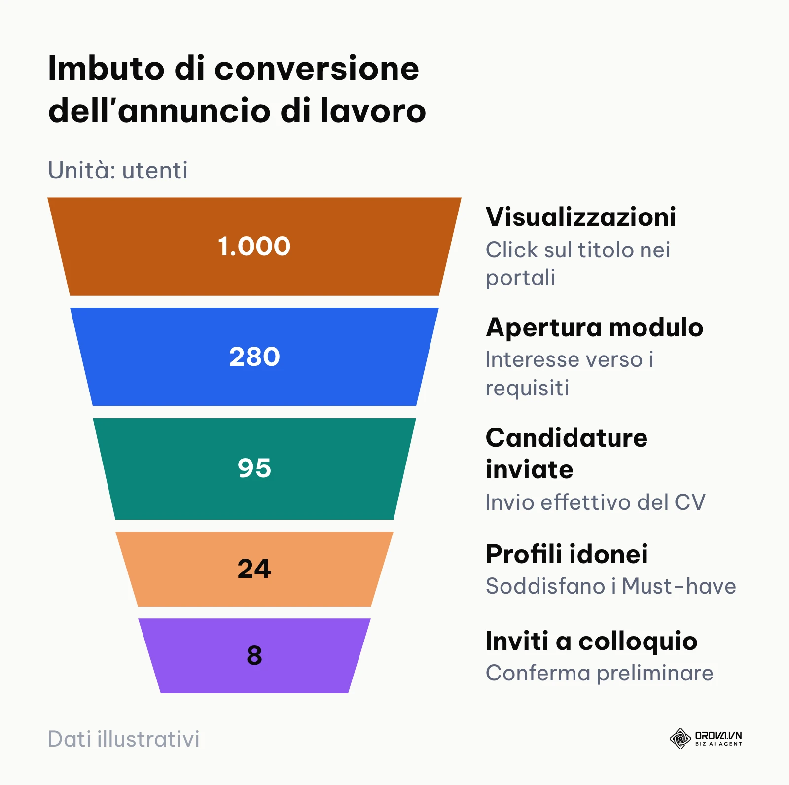 Imbuto di conversione che traccia i passaggi dalla visualizzazione dell'annuncio al colloquio