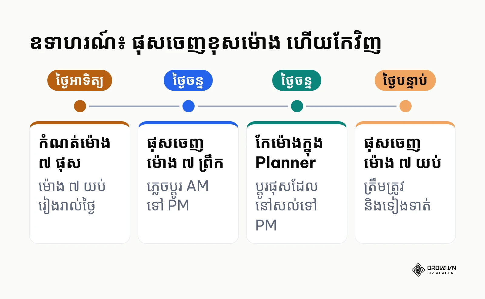 ឧទាហរណ៍ម្ចាស់ហាងកែម៉ោងផុសដែលកំណត់ខុស AM និង PM