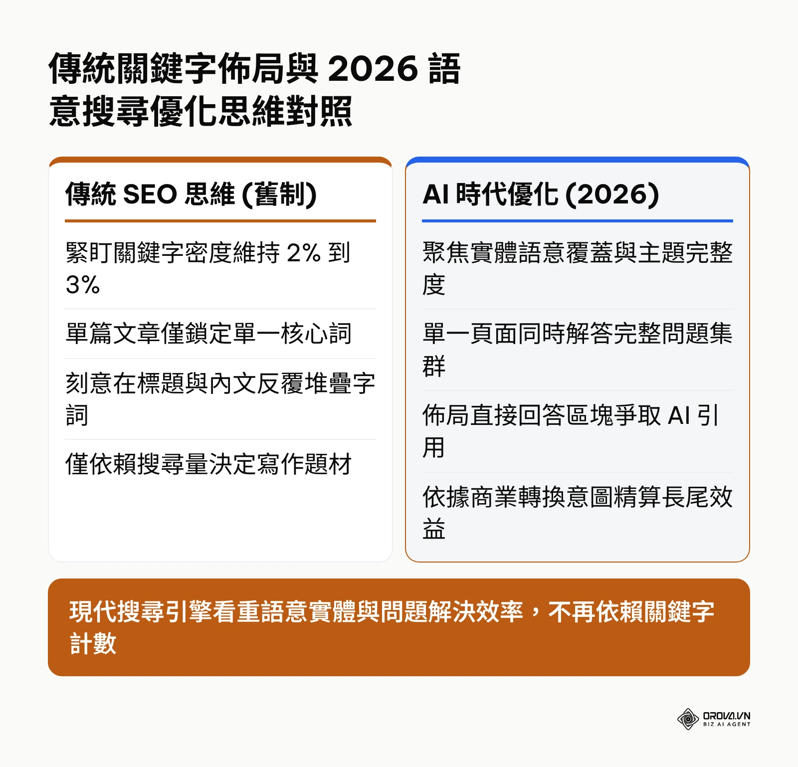 傳統關鍵字佈局與2026語意搜尋優化思維對照表