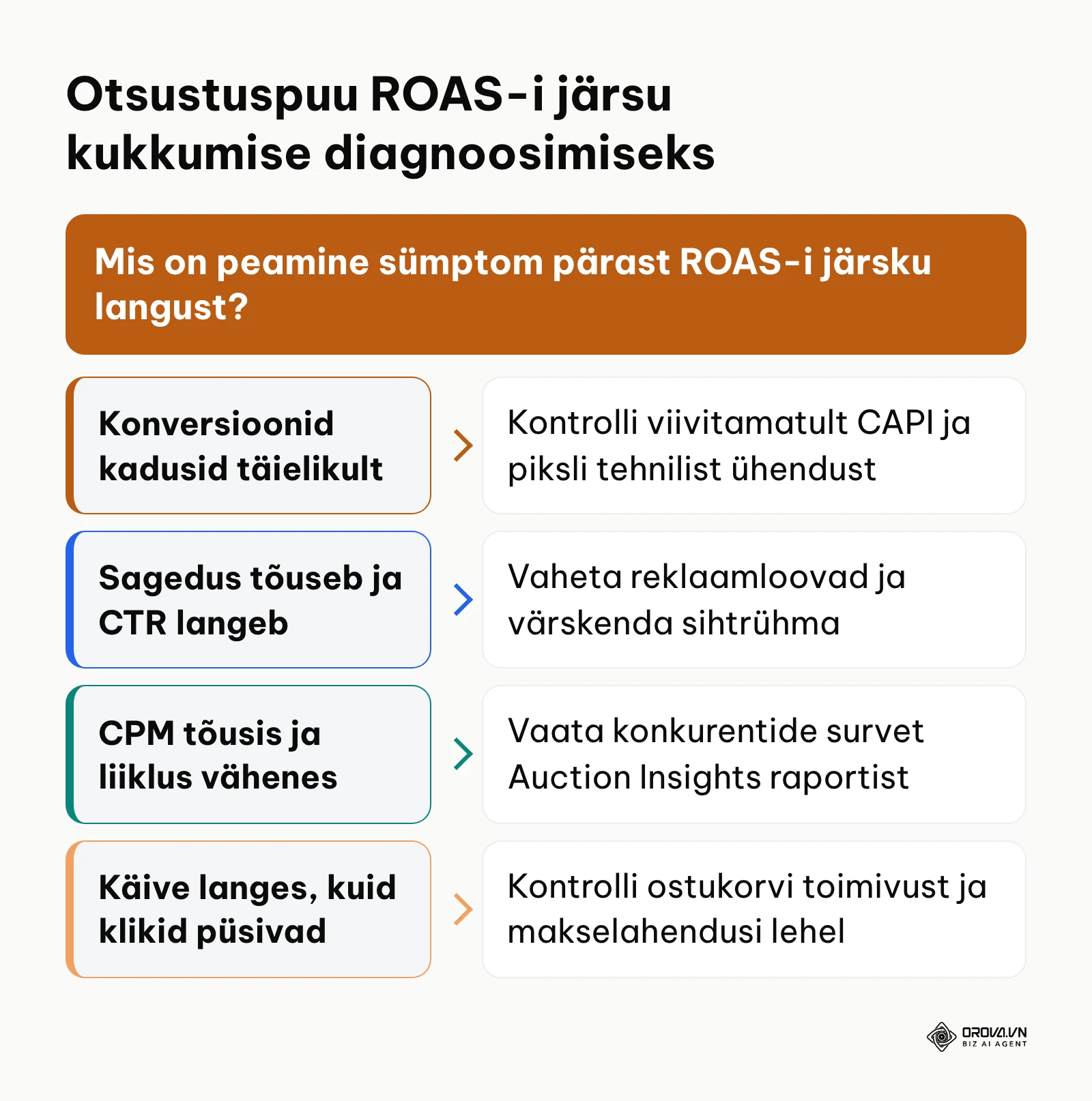 Otsustuspuu reklaamikulude tasuvuse languse põhjuste tuvastamiseks
