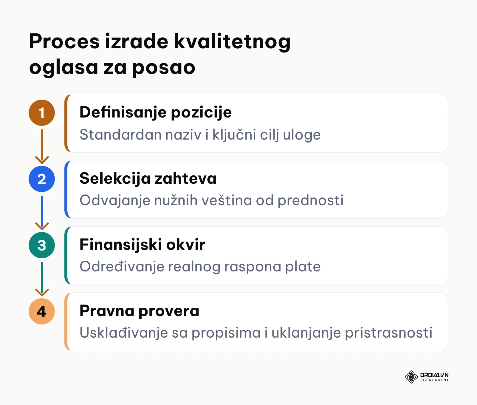 Dijagram procesa pripreme i objave oglasa za posao u četiri koraka