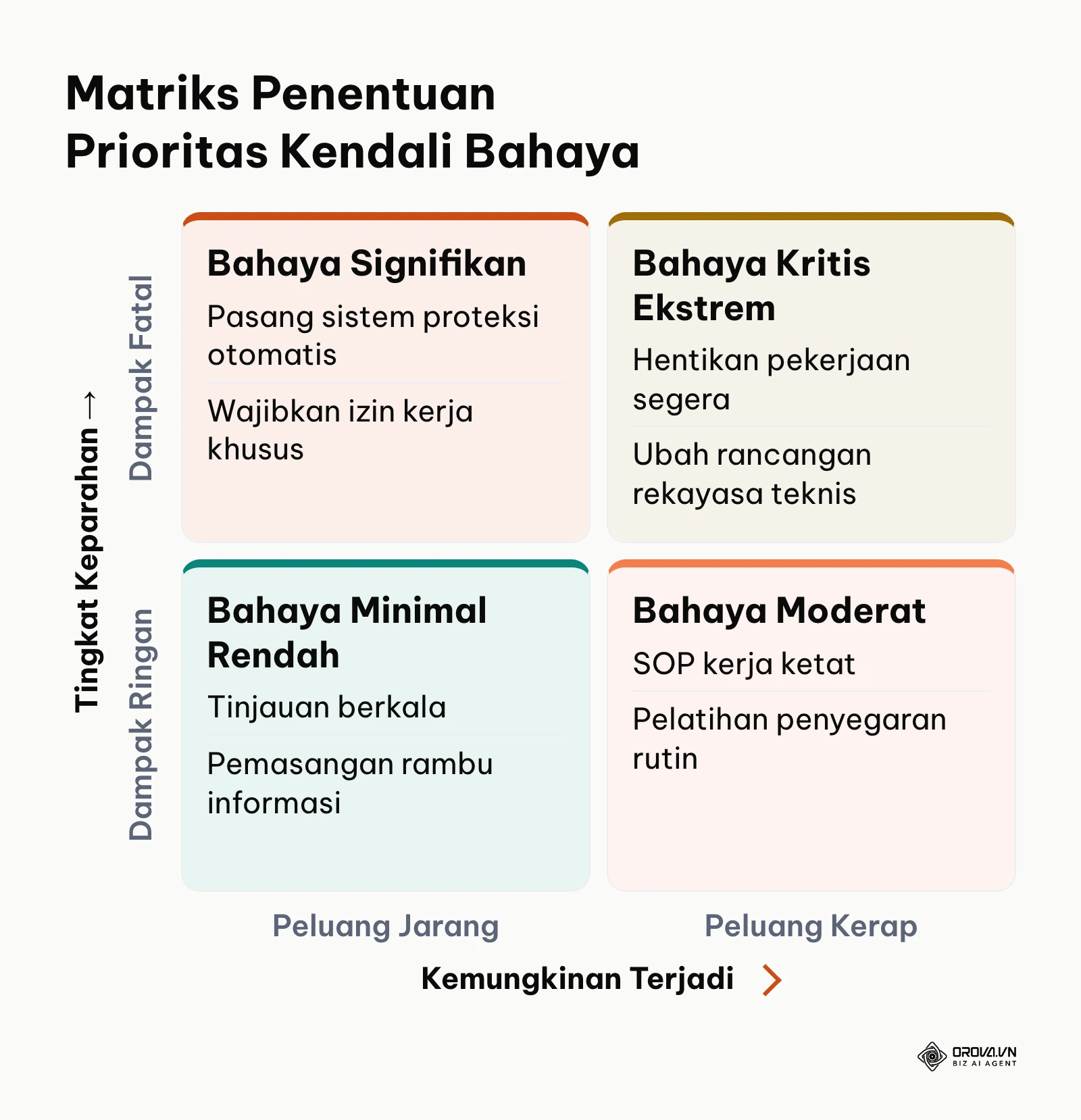 Matriks analisis risiko dua sumbu probabilitas dan keparahan untuk pelatihan K3.