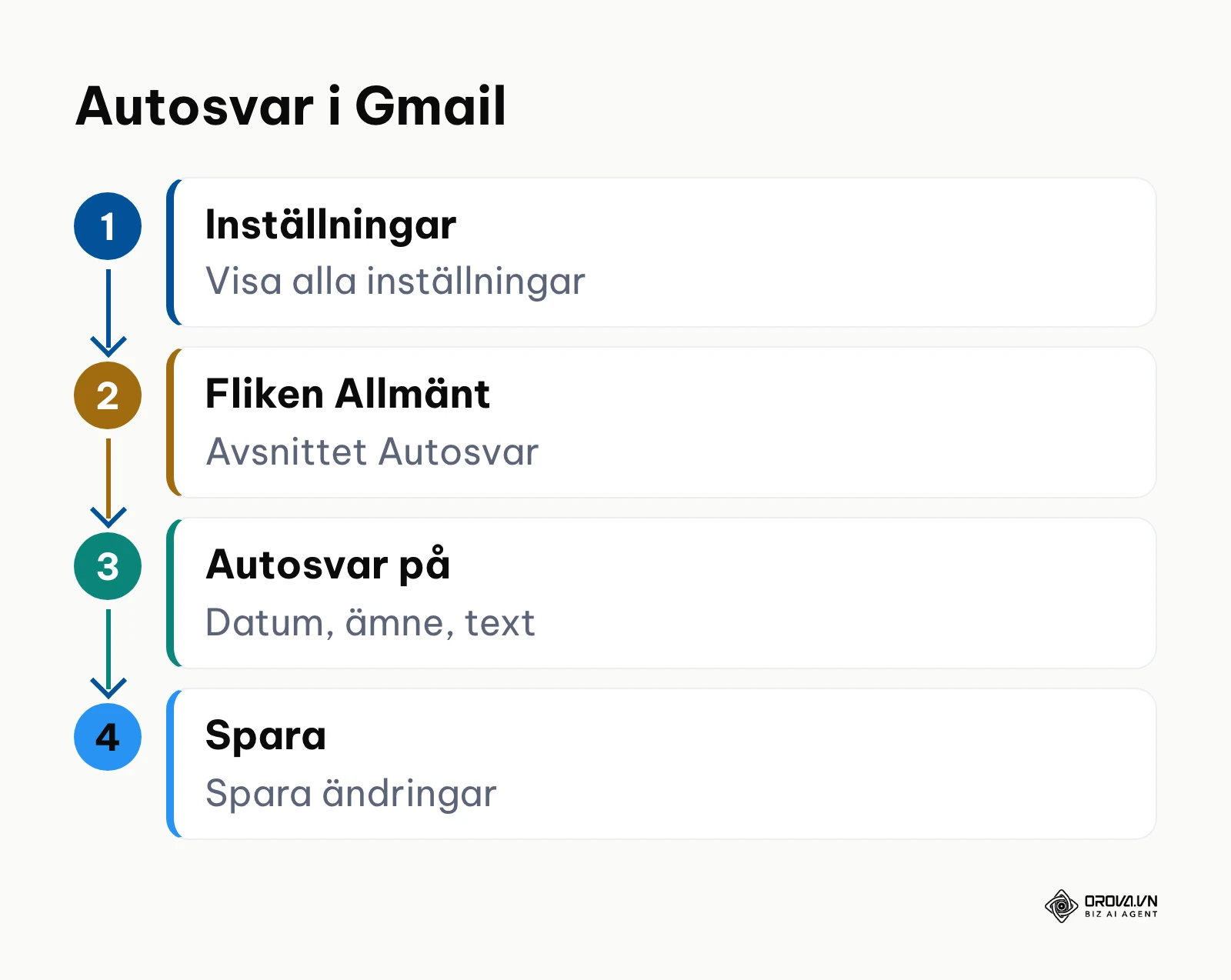 Processdiagram över hur du ställer in Autosvar i Gmail