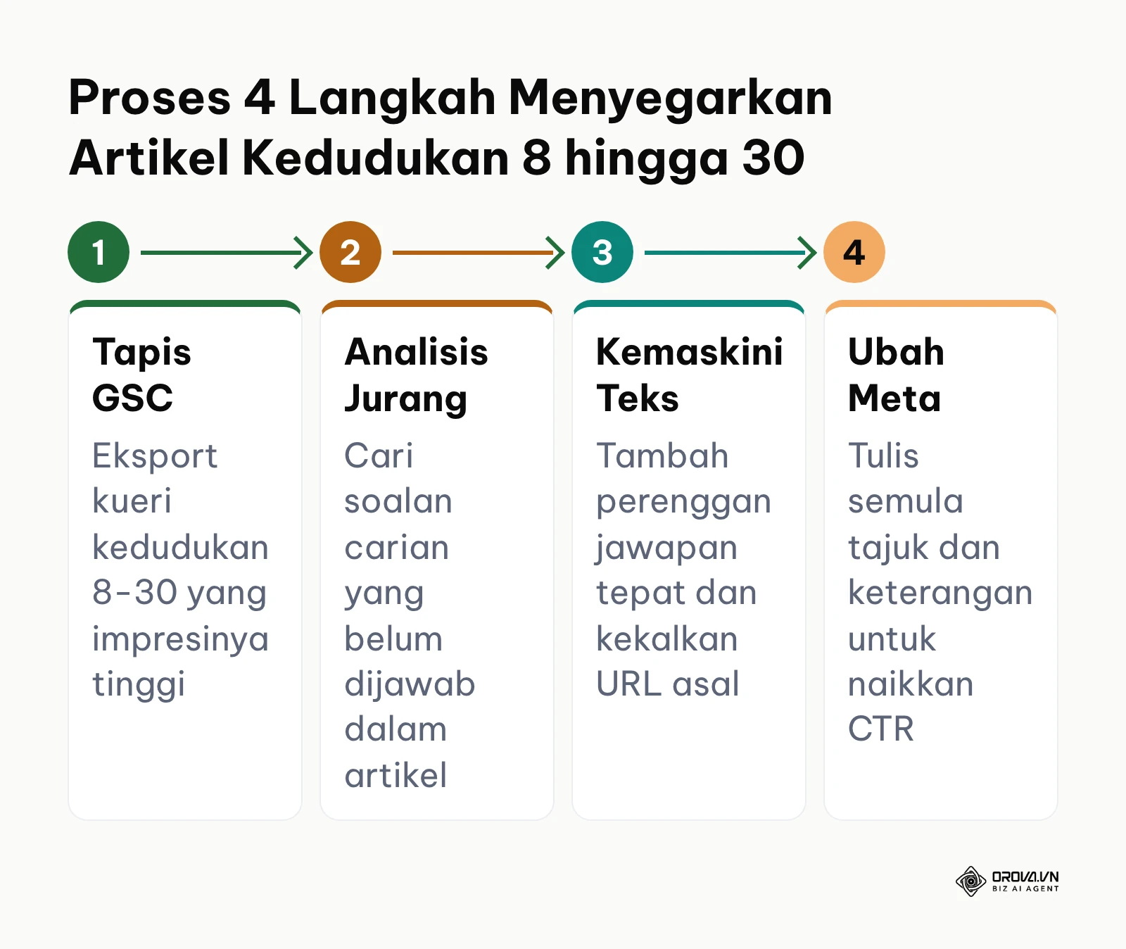 Carta 4 langkah menyegarkan artikel sedia ada menggunakan kueri kedudukan 8 hingga 30 daripada Google Search Console.