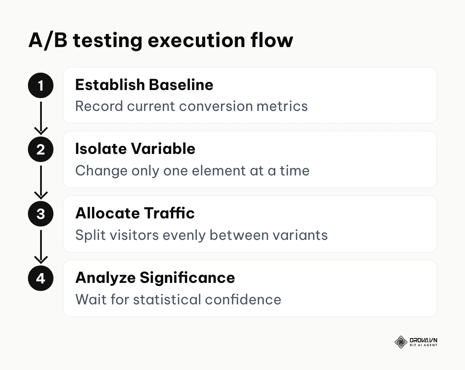Vertical process showing the steps to execute a valid A/B test