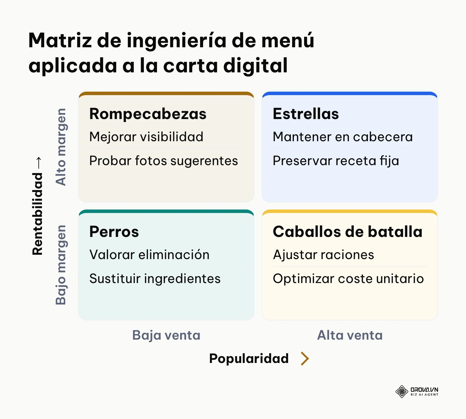 Matriz de cuatro cuadrantes para clasificar platos según margen y volumen de pedidos