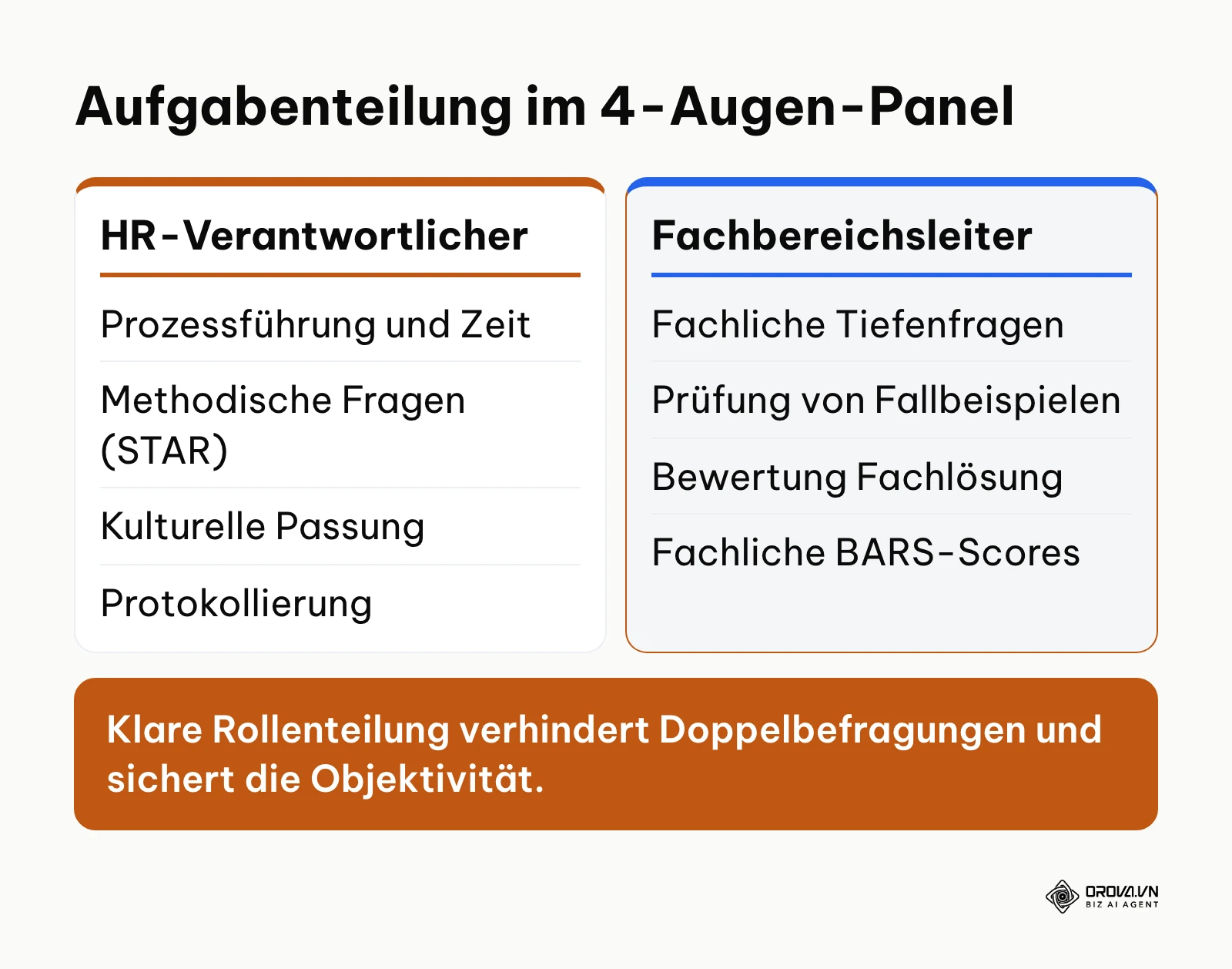Vergleich der Verantwortlichkeiten von HR und Fachbereich im Panel-Interview.