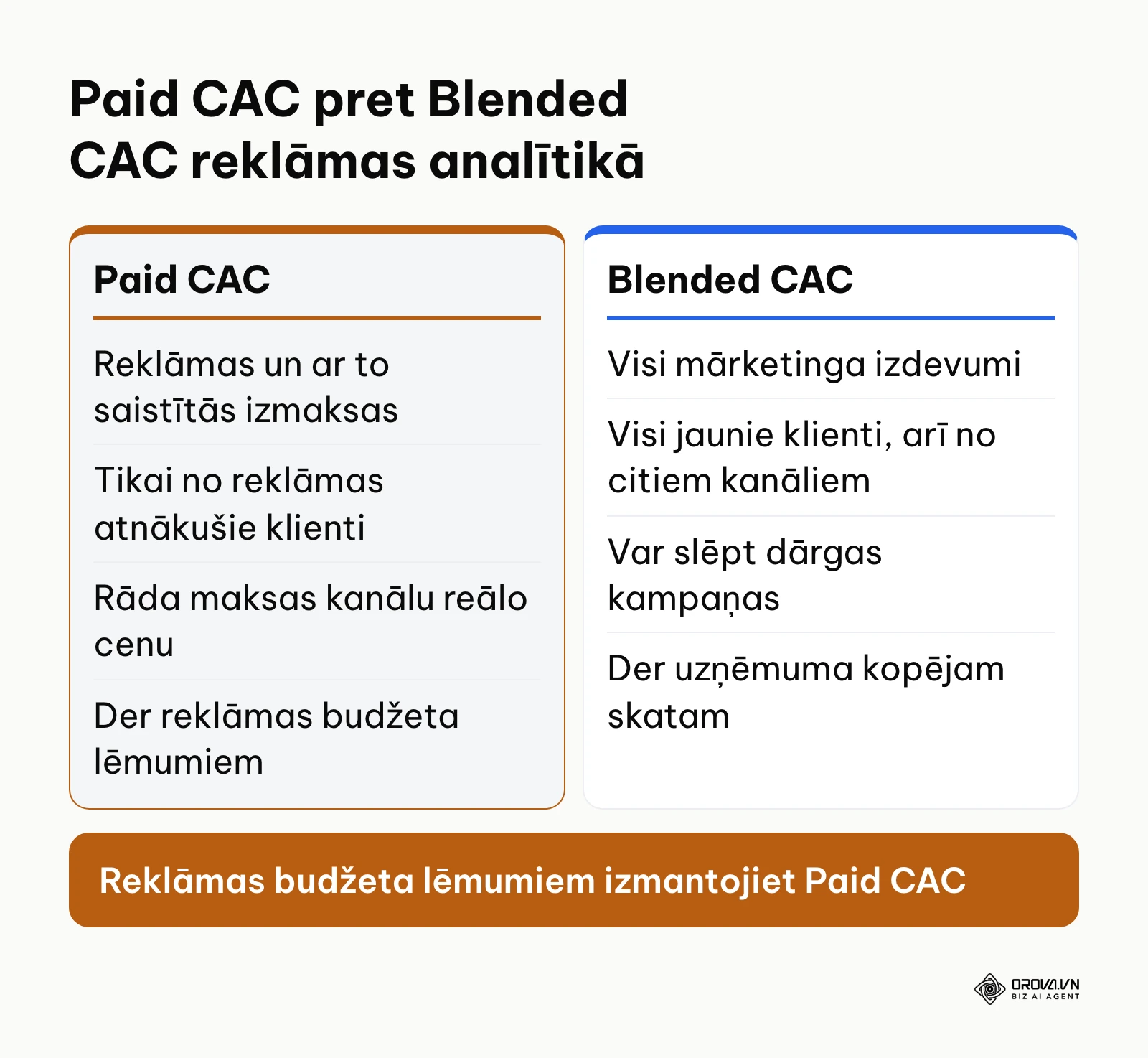 Paid CAC un Blended CAC salīdzinājums digitālā mārketinga lēmumu pieņemšanā.