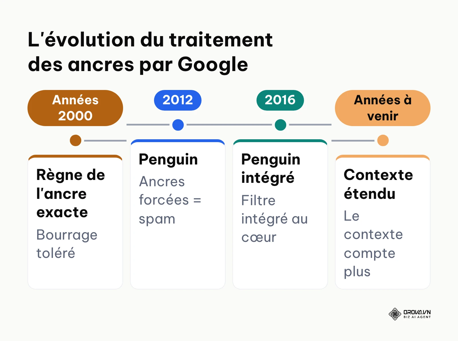 Chronologie montrant l'évolution des algorithmes de liens de Google