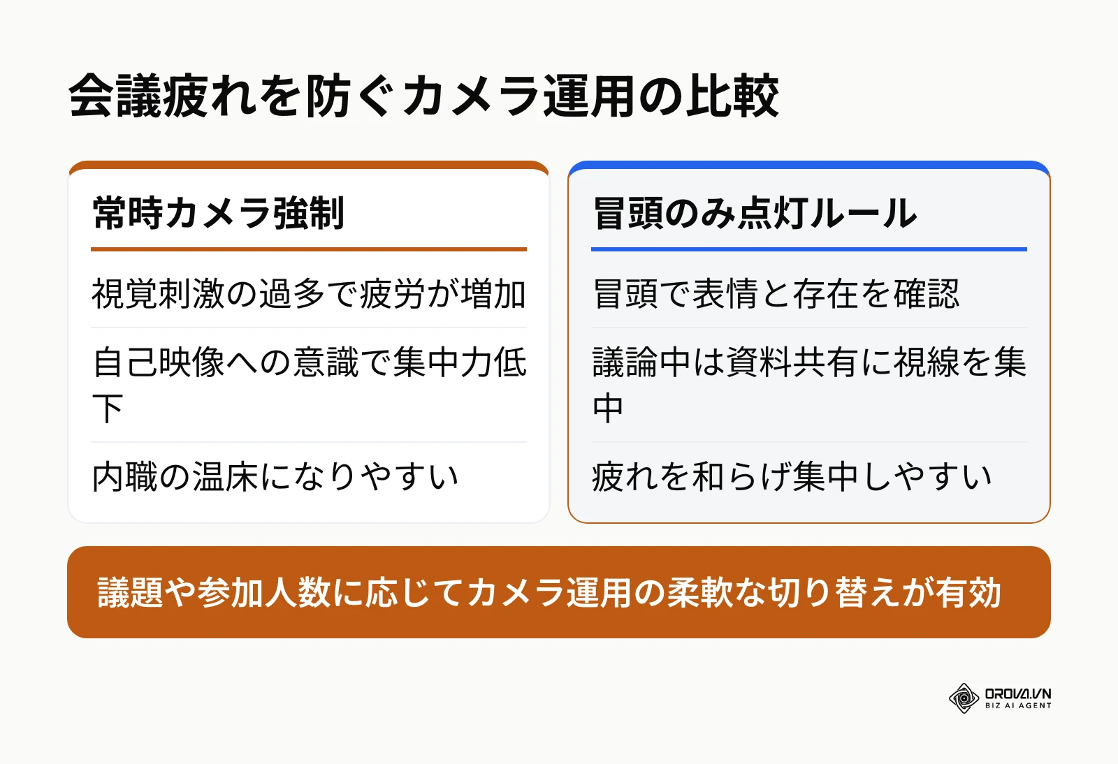 常時カメラ強制と冒頭のみ点灯ルールの比較