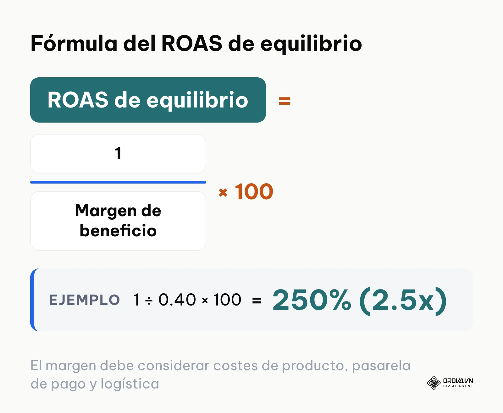 Fórmula matemática para calcular el retorno de inversión publicitaria de equilibrio