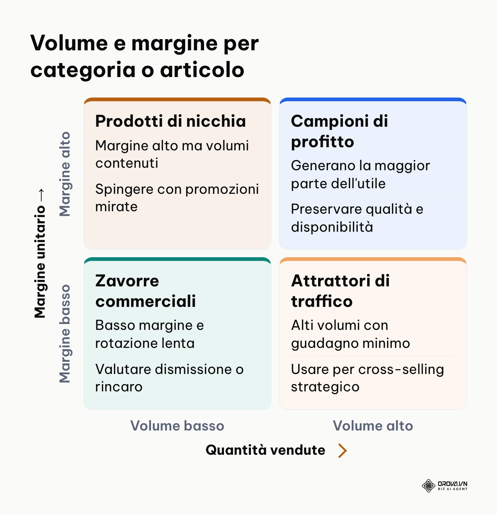 Matrice due per due che incrocia volumi di vendita e margini unitari di profitto
