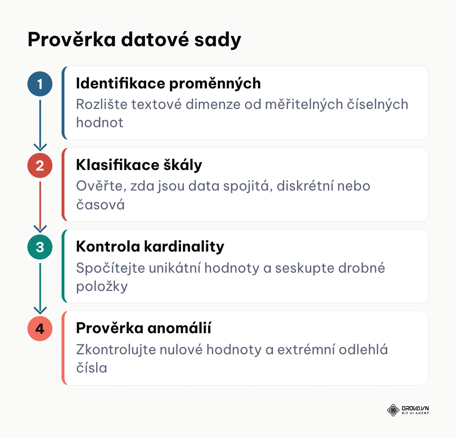 Čtyřkrokový proces technické prověrky datové sady před tvorbou vizualizace