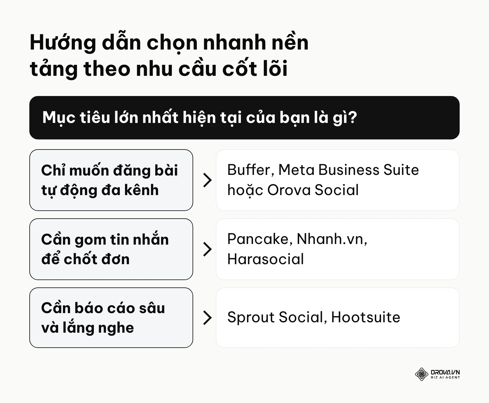Sơ đồ nhánh hướng dẫn cách chọn nhanh loại công cụ phù hợp với mục tiêu kinh doanh lớn nhất.