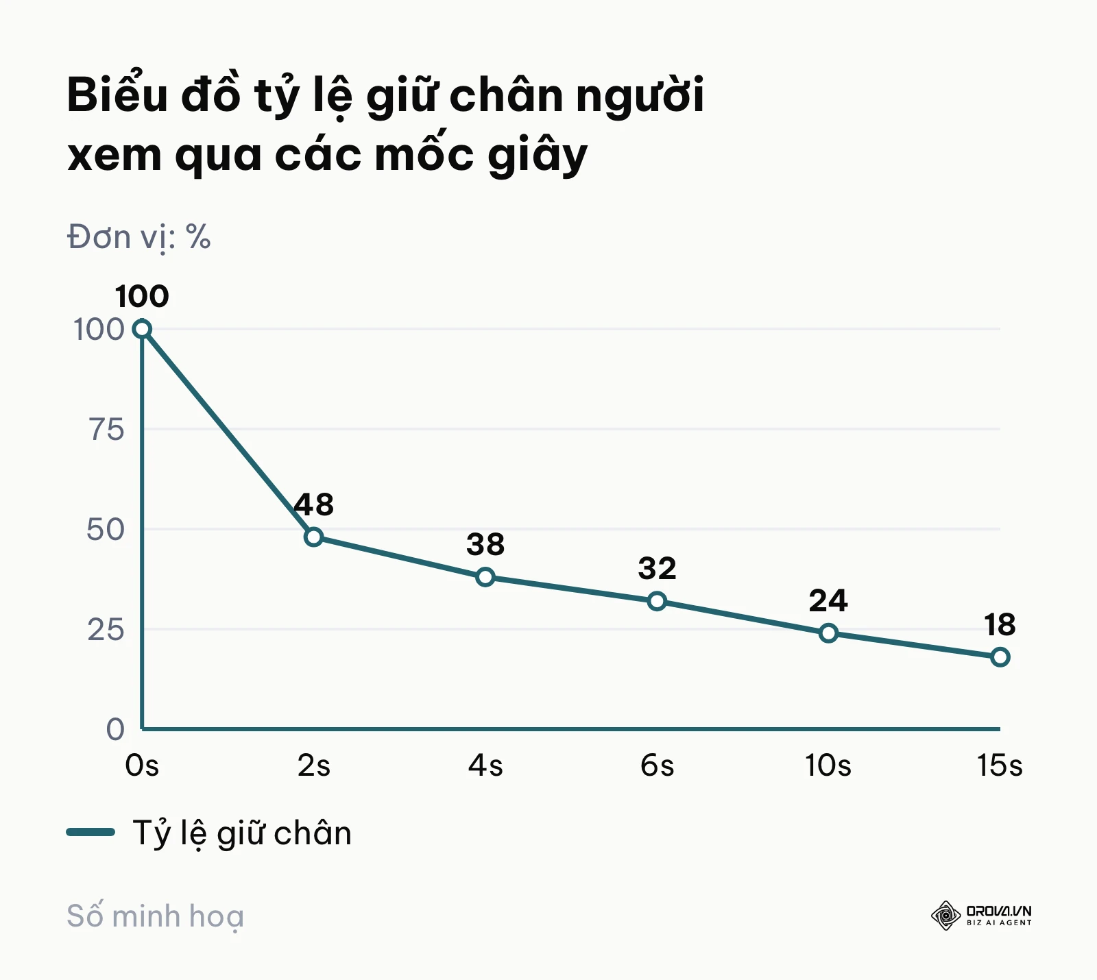 Biểu đồ đường thể hiện tỷ lệ giữ chân người xem video quảng cáo TikTok qua các mốc thời gian