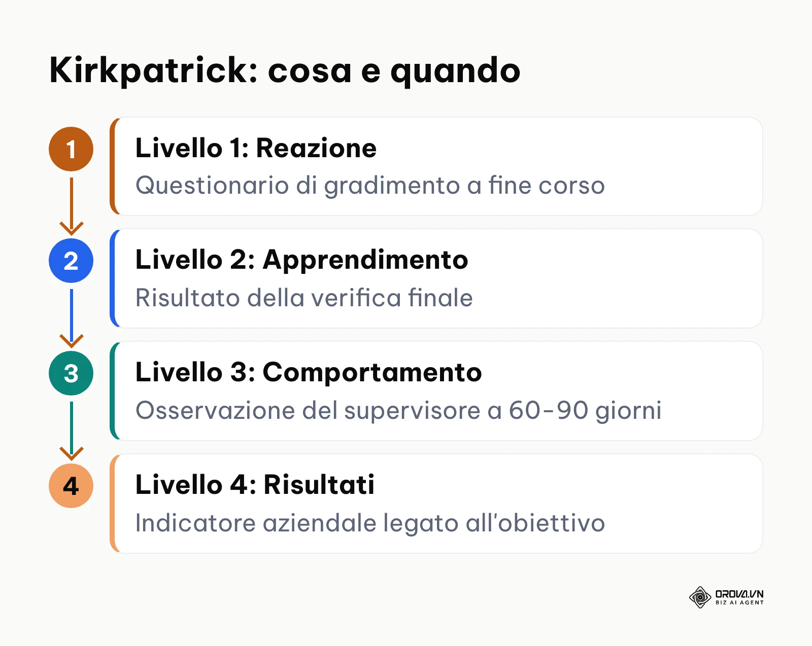 Sequenza dei quattro livelli di valutazione della formazione secondo il modello di Kirkpatrick