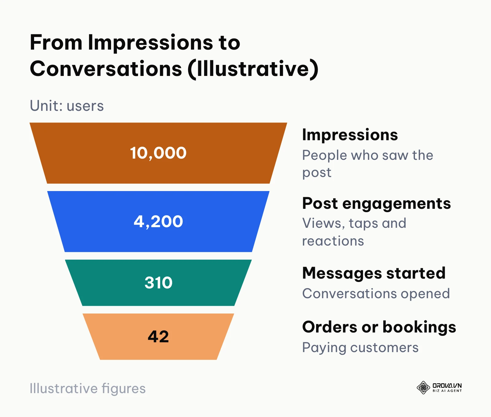 Funnel illustrating conversion drop-off from post impressions to qualified business messages