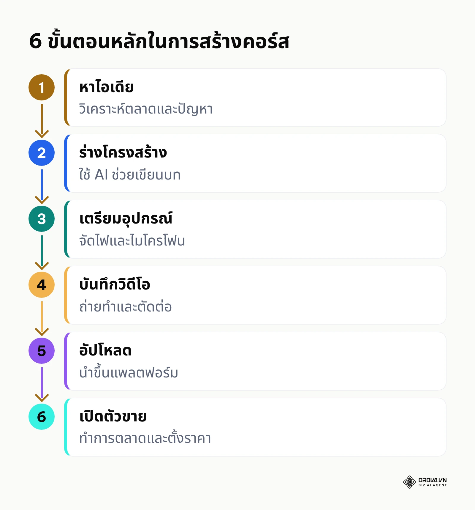 แผนผังแสดงกระบวนการสร้างคอร์สออนไลน์ตั้งแต่ต้นจนจบ 6 ขั้นตอน