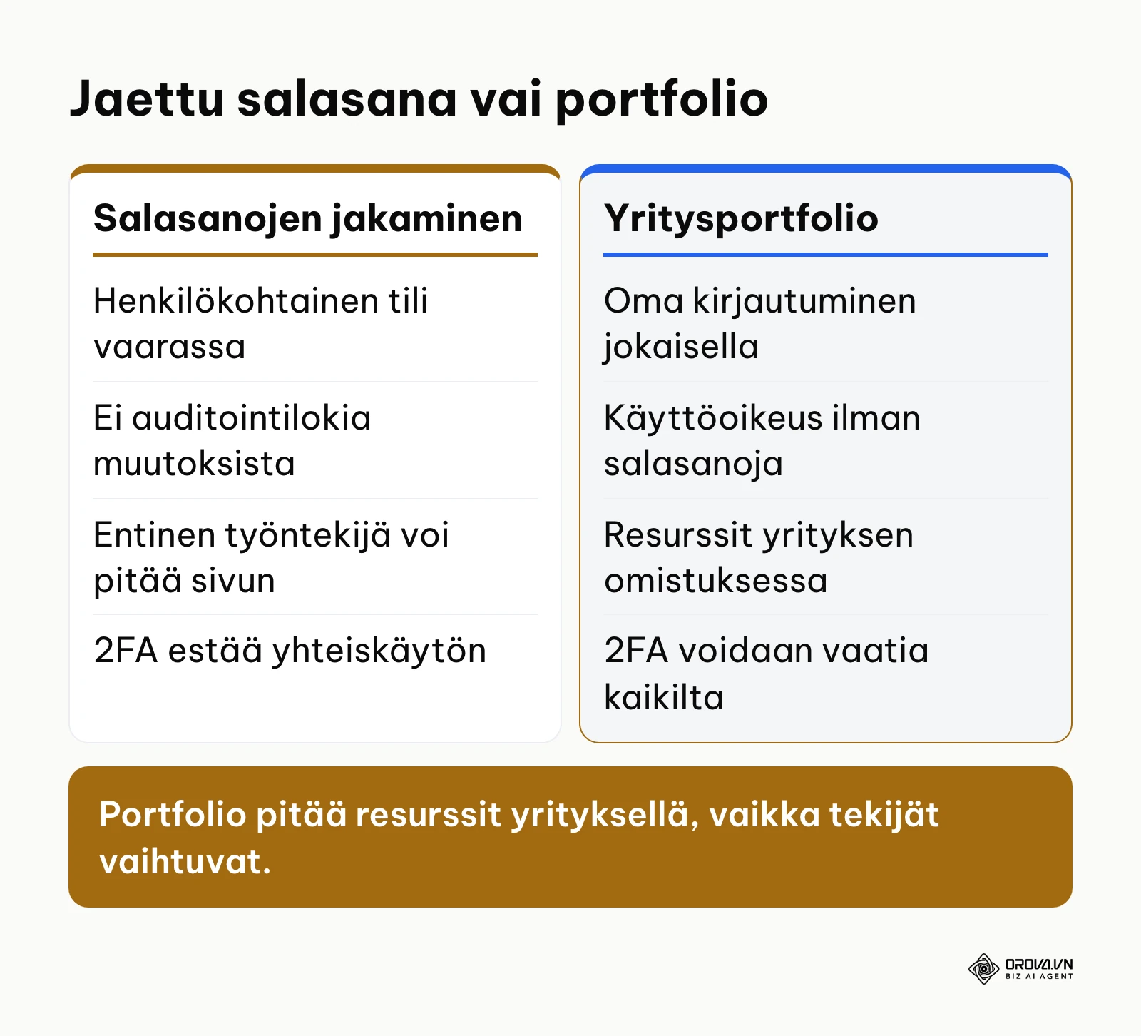 Vertailu henkilökohtaisten salasanojen jakamisen ja Meta Business Managerin keskitetyn hallinnan välillä