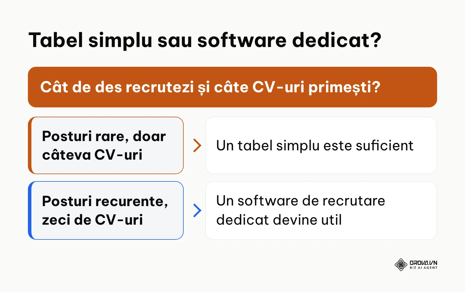 Arbore decizional pentru alegerea între gestiunea manuală și un software de recrutare.