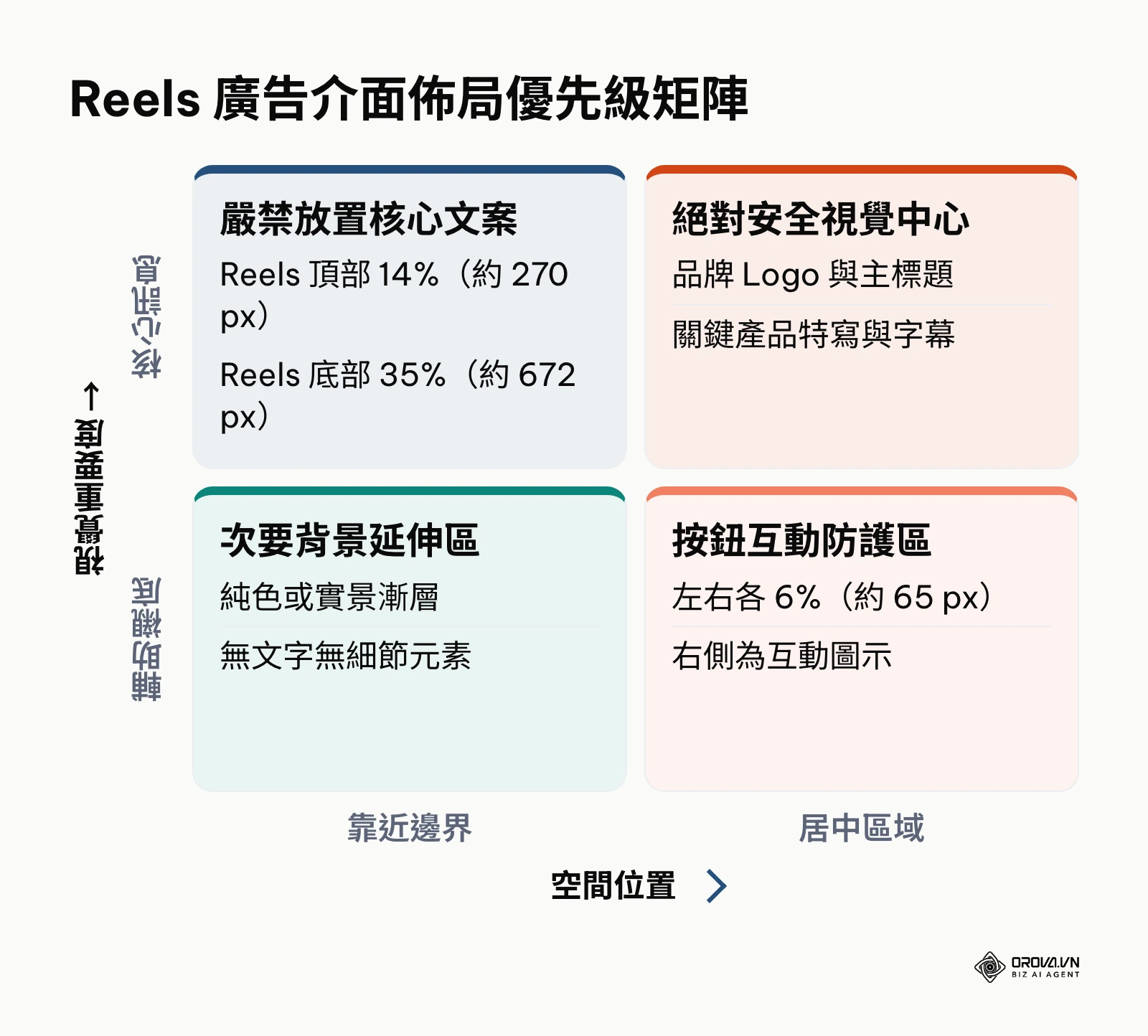 Reels 廣告介面佈局優先級矩陣圖