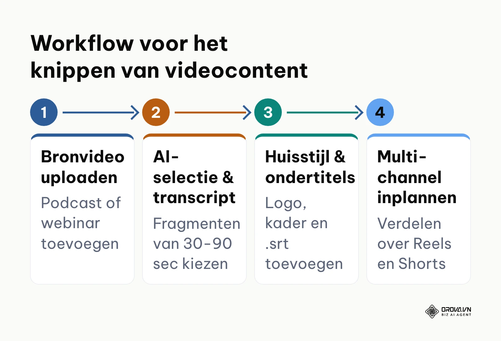 Stappenplan voor video repurposing naar verticale formats