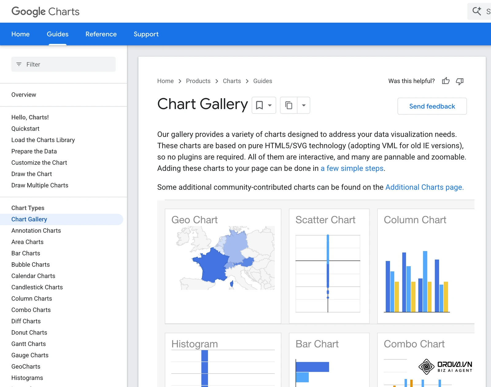 Google Charts-galleriet: færdigtegnede diagramtyper som geokort, punktdiagram, søjler, histogram, bjælker og kombinationsdiagram, hver med sit eget eksempel.