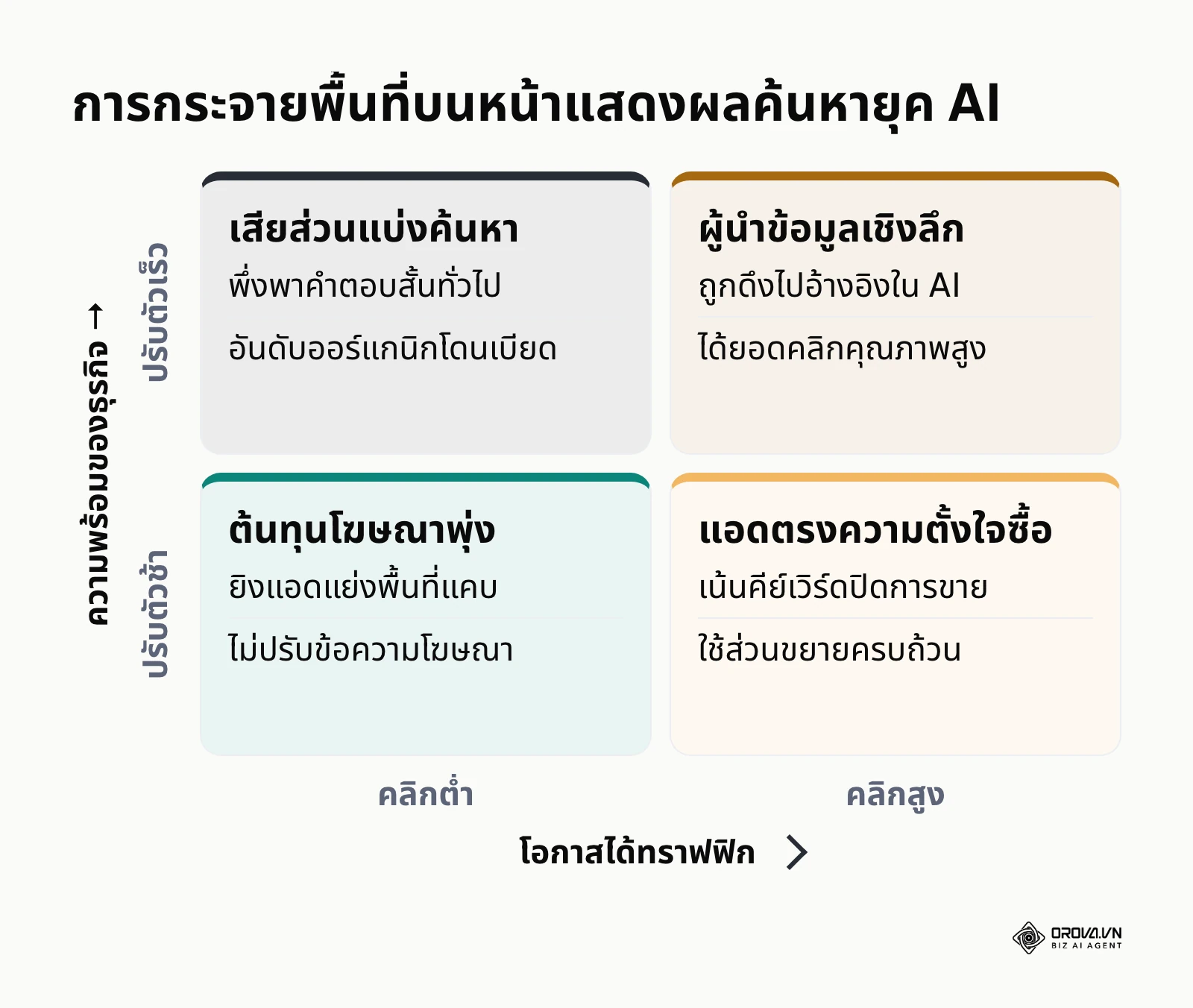 เมทริกซ์วิเคราะห์ผลกระทบของ AI Overviews ต่อการมองเห็นของเว็บไซต์