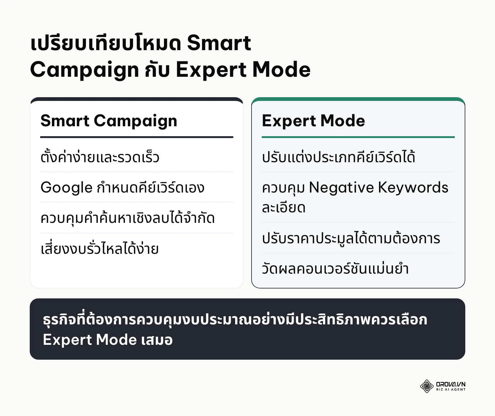 แผนภาพเปรียบเทียบข้อดีข้อเสียระหว่าง Smart Campaign และ Expert Mode ใน Google Ads
