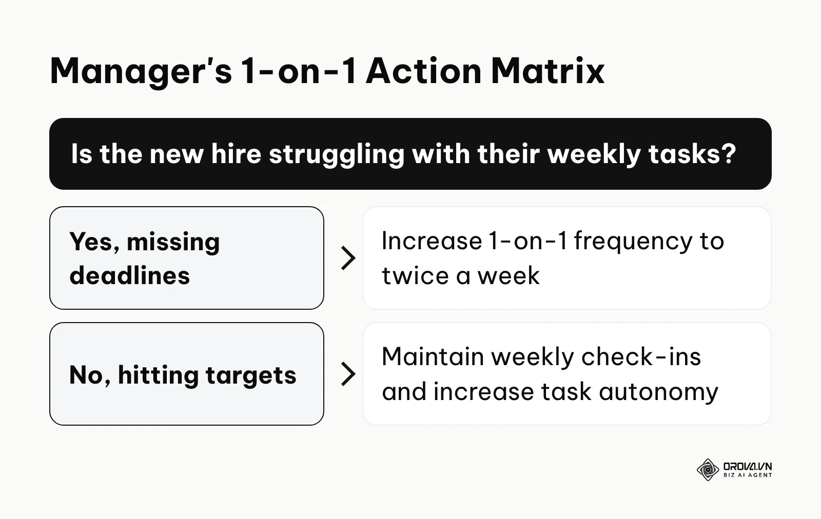 A decision tree advising managers to increase check-in frequency if the new hire misses deadlines.