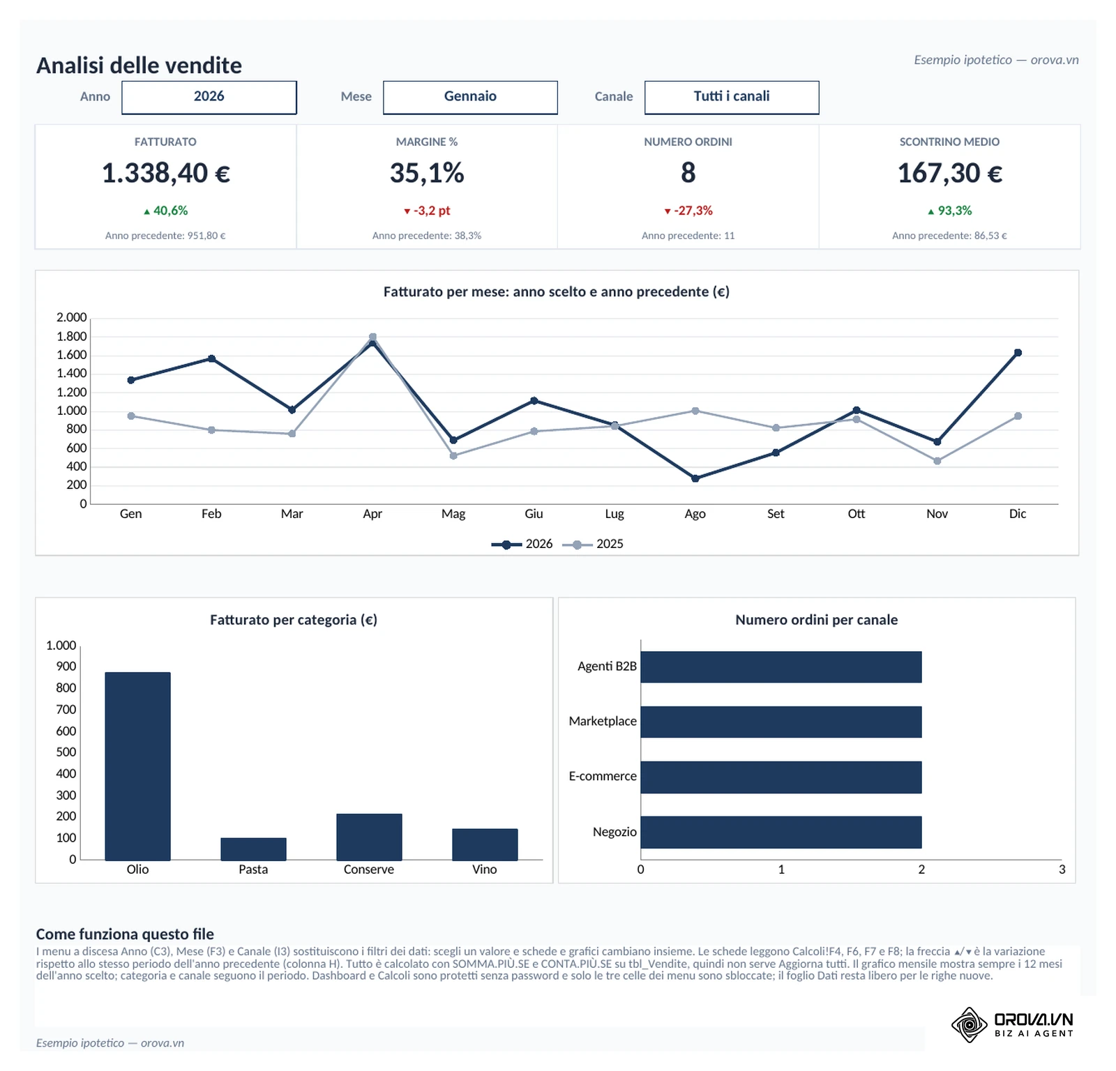 Foglio Dashboard del file di esempio con Anno 2026, Mese Gennaio e Tutti i canali: fatturato 1.338,40 € (▲ 40,6% sull'anno precedente), margine 35,1%, 8 ordini, scontrino medio 167,30 €, grafico mensile 2026 contro 2025 e grafici per categoria e per canale