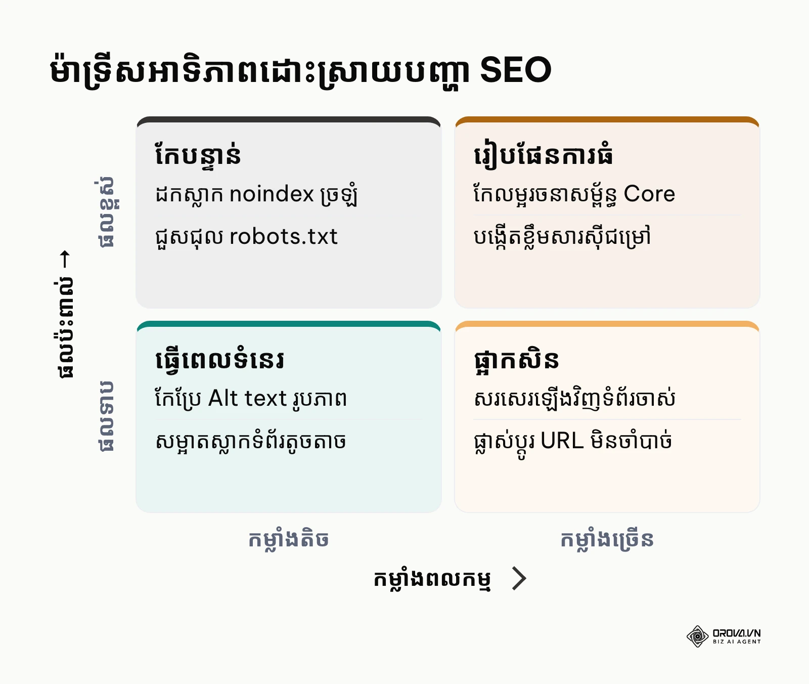 ម៉ាទ្រីសអាទិភាព ២គុណ២ បង្ហាញពីកម្រិតបន្ទាន់ និងផលប៉ះពាល់នៃការដោះស្រាយកំហុសបច្ចេកទេសគេហទំព័រ