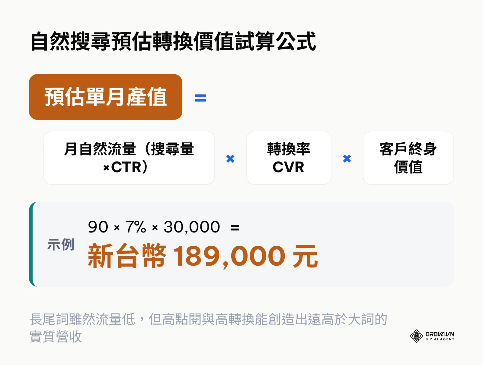 自然搜尋預估轉換價值試算公式與長尾詞實例