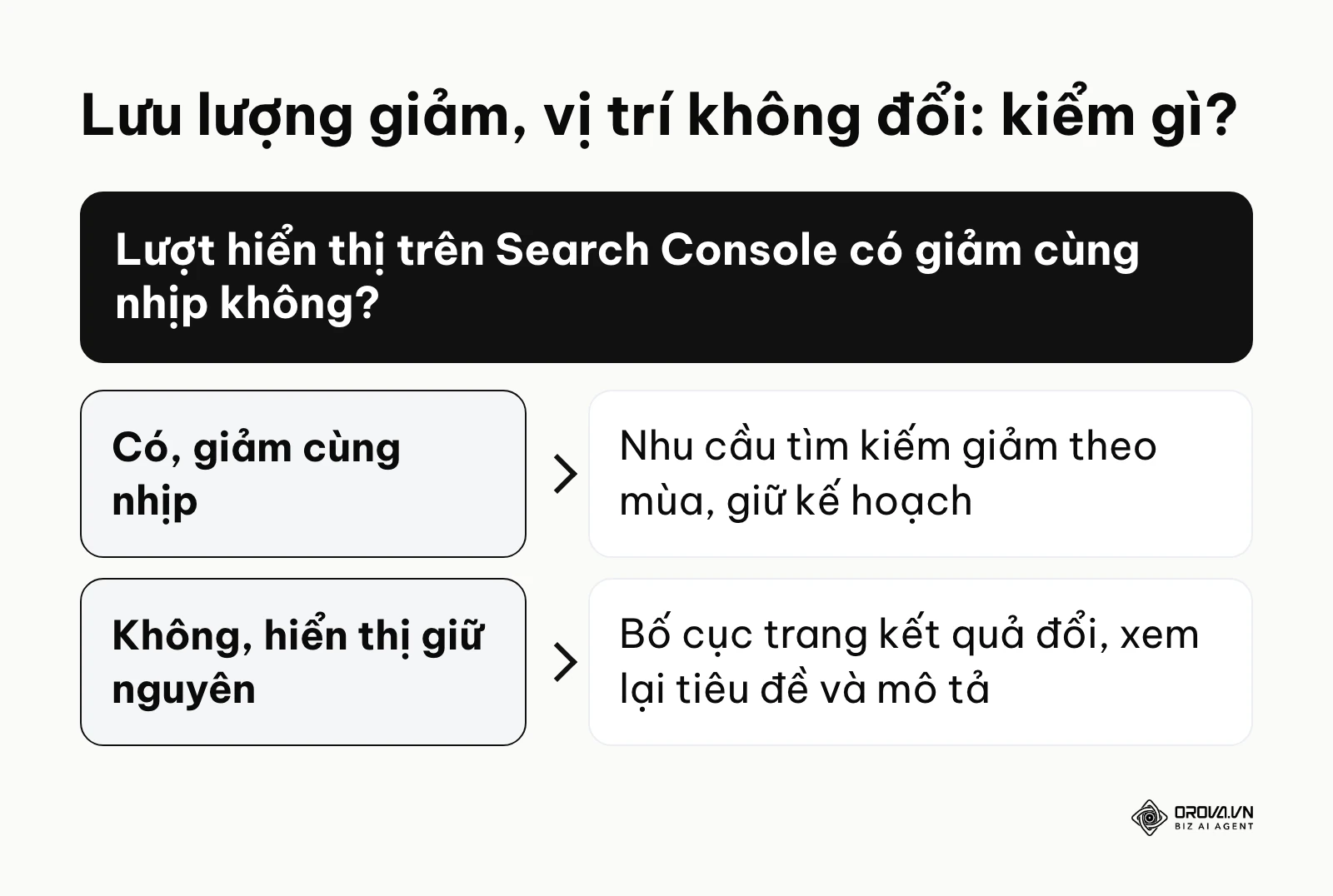 Sơ đồ quyết định khi lưu lượng SEO giảm mà vị trí từ khoá không đổi
