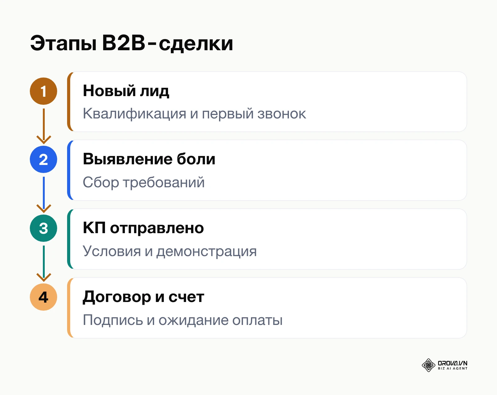 Схема этапов воронки продаж от нового обращения до выставления счета
