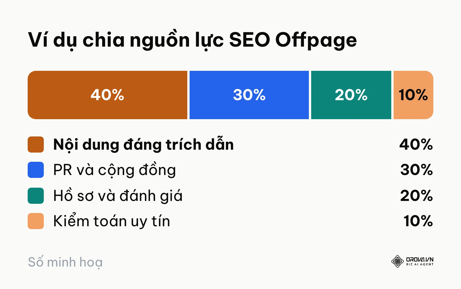 Tỷ lệ ví dụ chia nguồn lực SEO Offpage cho doanh nghiệp vừa