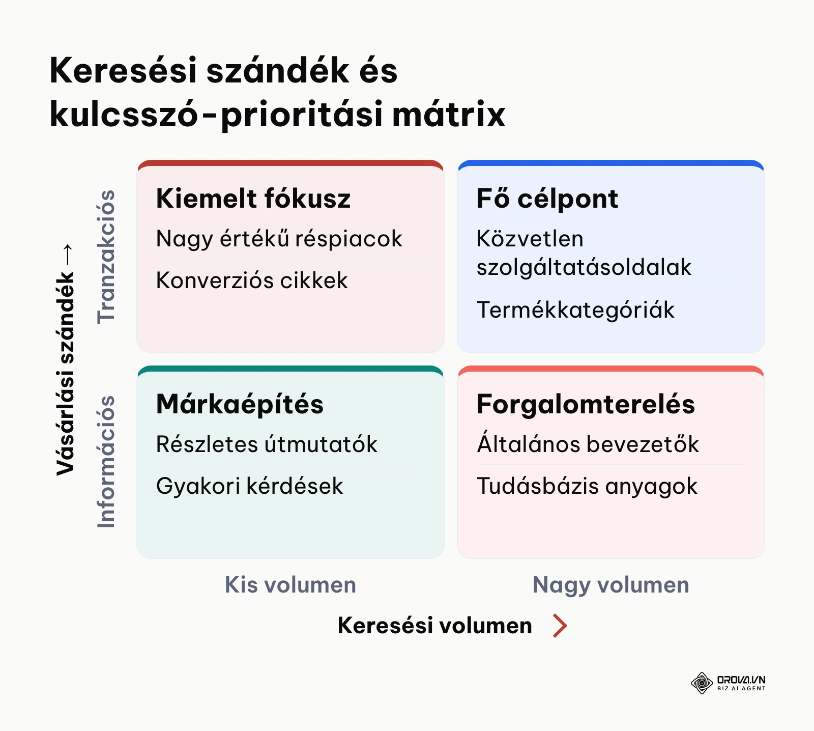 2x2-es mátrix a keresési szándék és a keresési volumen összevetéséről