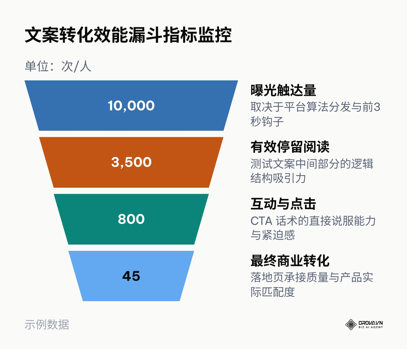 从曝光到有效阅读、互动再到最终转化的漏斗图