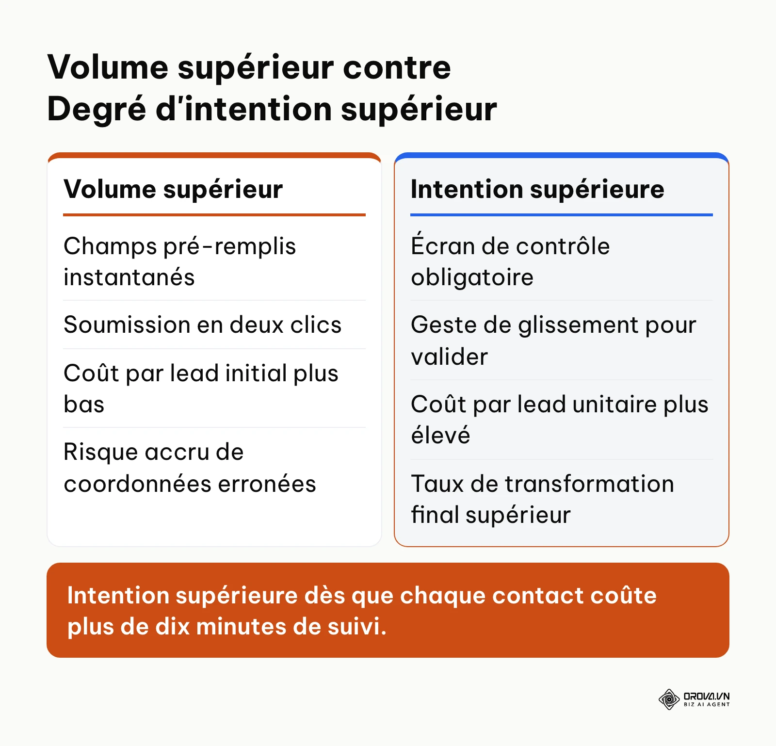 Tableau comparatif des fonctionnalités entre formulaire à volume supérieur et formulaire à intention supérieure