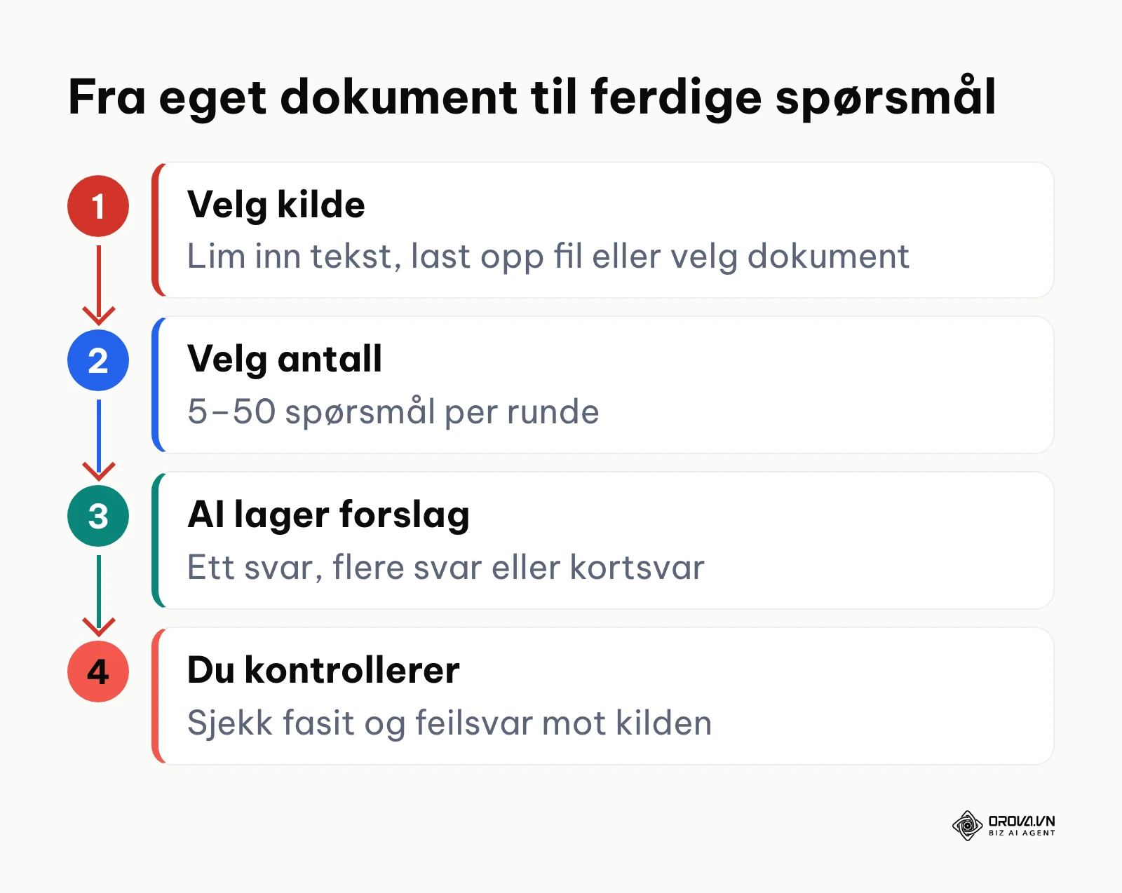 Flytskjema fra kildedokument til kontrollerte quizspørsmål i Orova Training