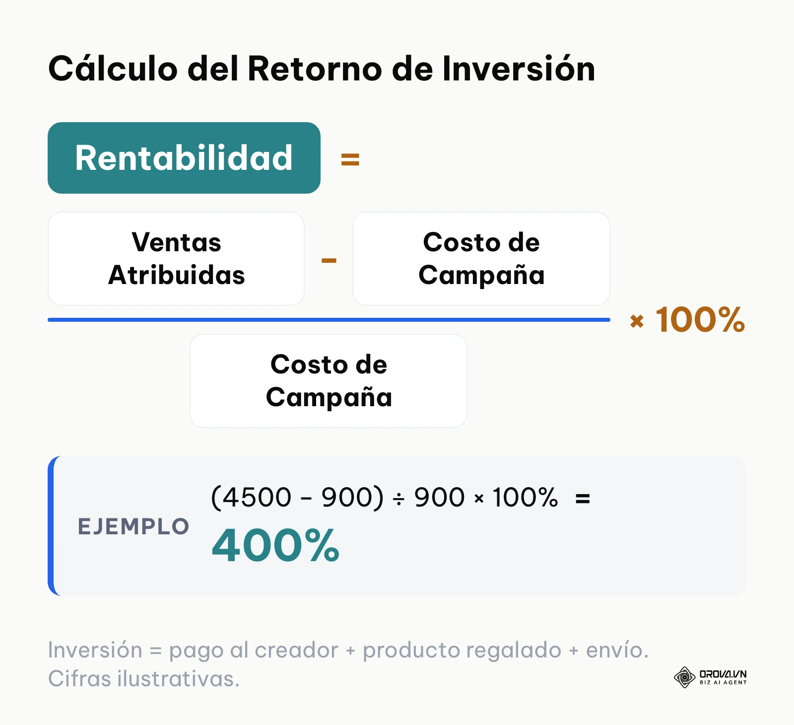 Ecuación matemática para calcular la ganancia porcentual restando costos de los ingresos
