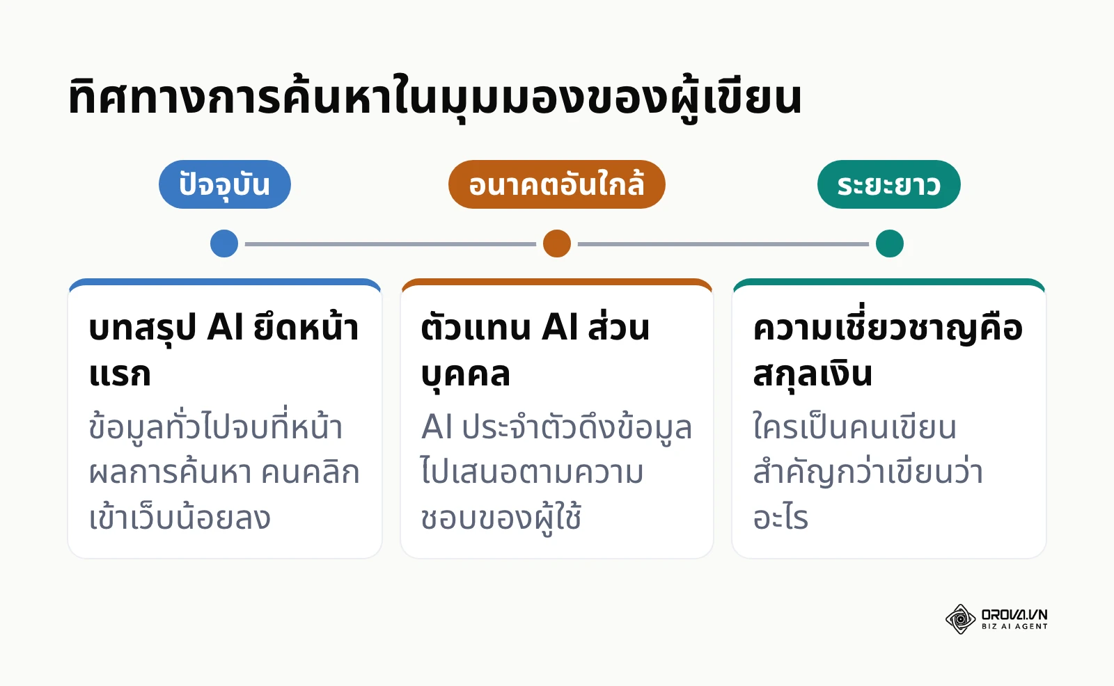 เส้นเวลาแสดงทิศทางการค้นหาสามช่วงตามมุมมองของผู้เขียน