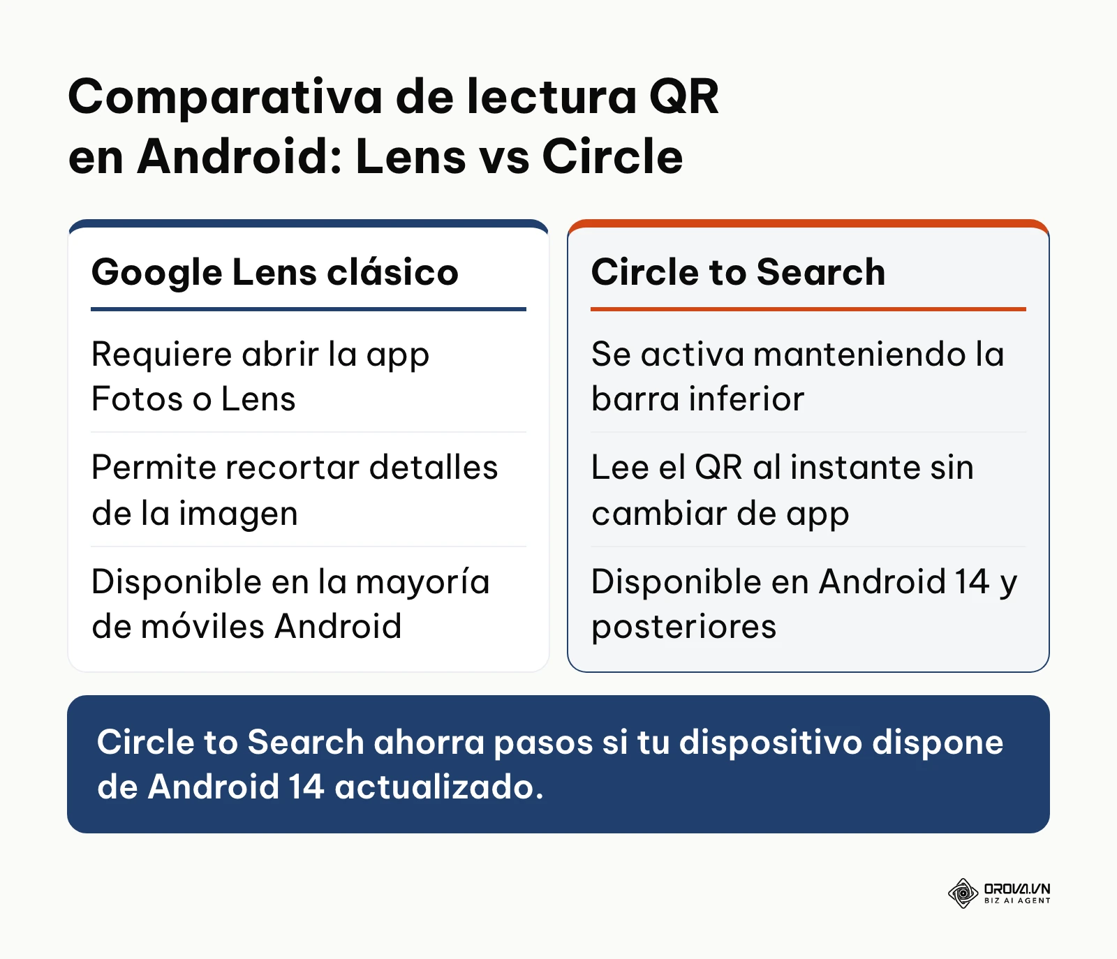 Tabla comparativa entre Google Lens tradicional y Circle to Search para escanear QR desde imágenes.