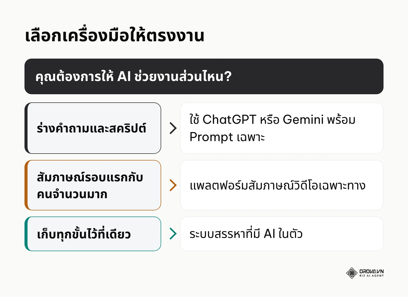 แผนผังการเลือกเครื่องมือ AI ตามงานที่ต้องการให้ช่วย