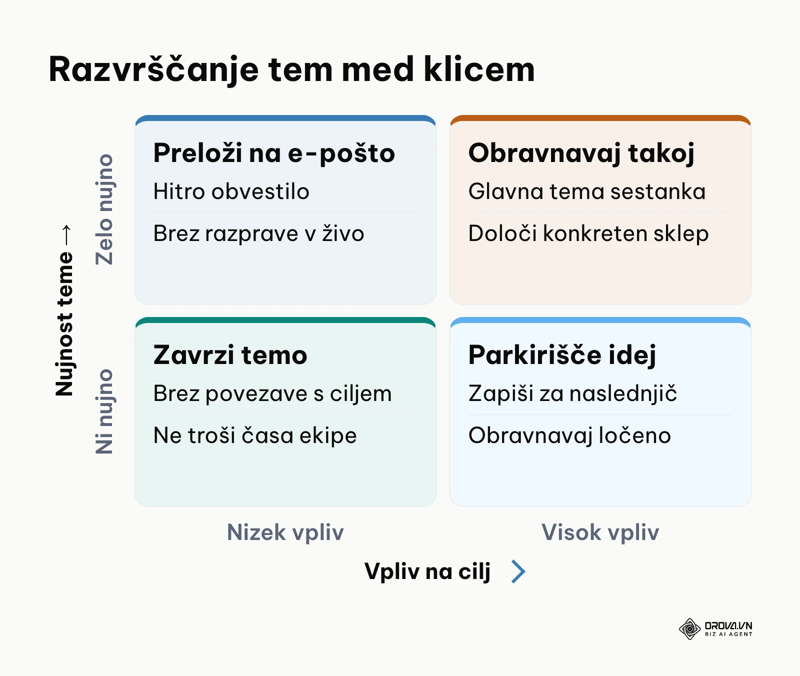 Matrika usmerjanja tem glede na nujnost in vpliv na cilj sestanka