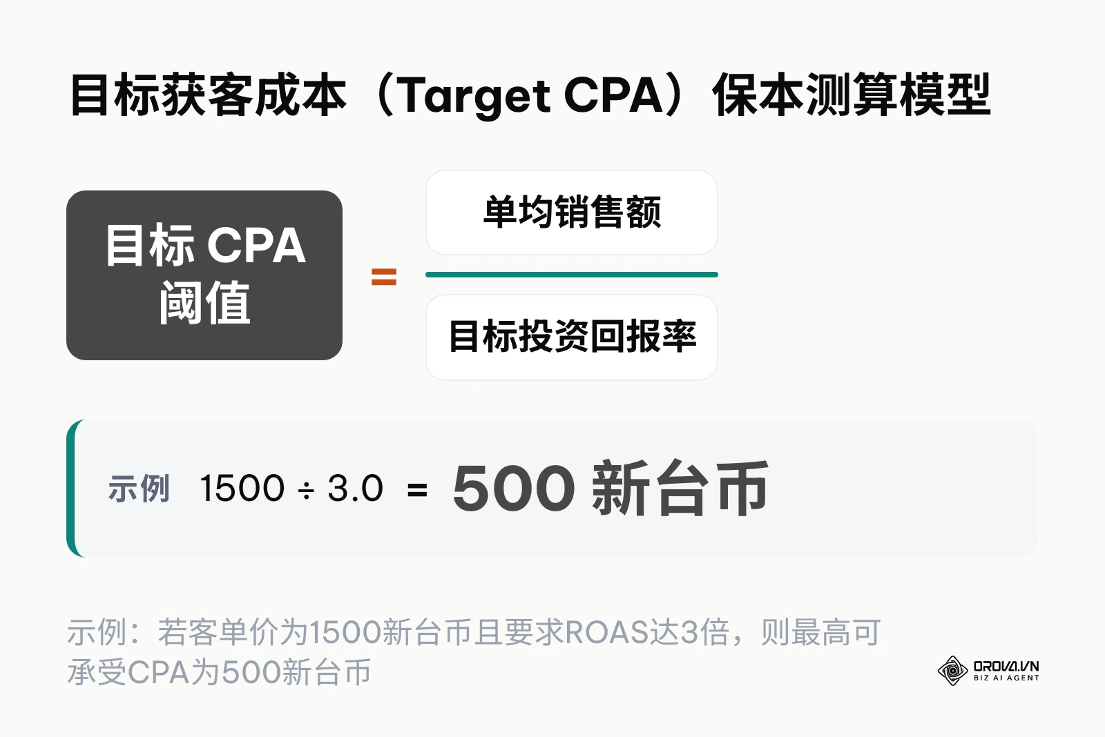 根据客单价与目标投资回报率计算目标 CPA 阈值的测算公式