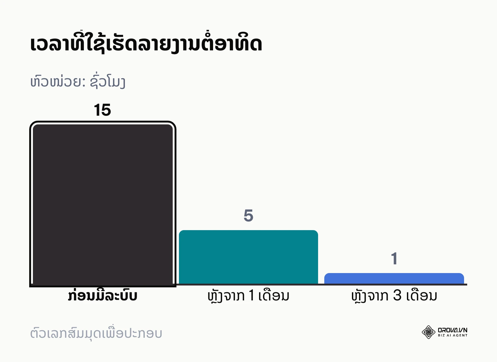 ກຣາຟສະແດງການປະຢັດເວລາເມື່ອໃຊ້ລະບົບລາຍງານອັດຕະໂນມັດ