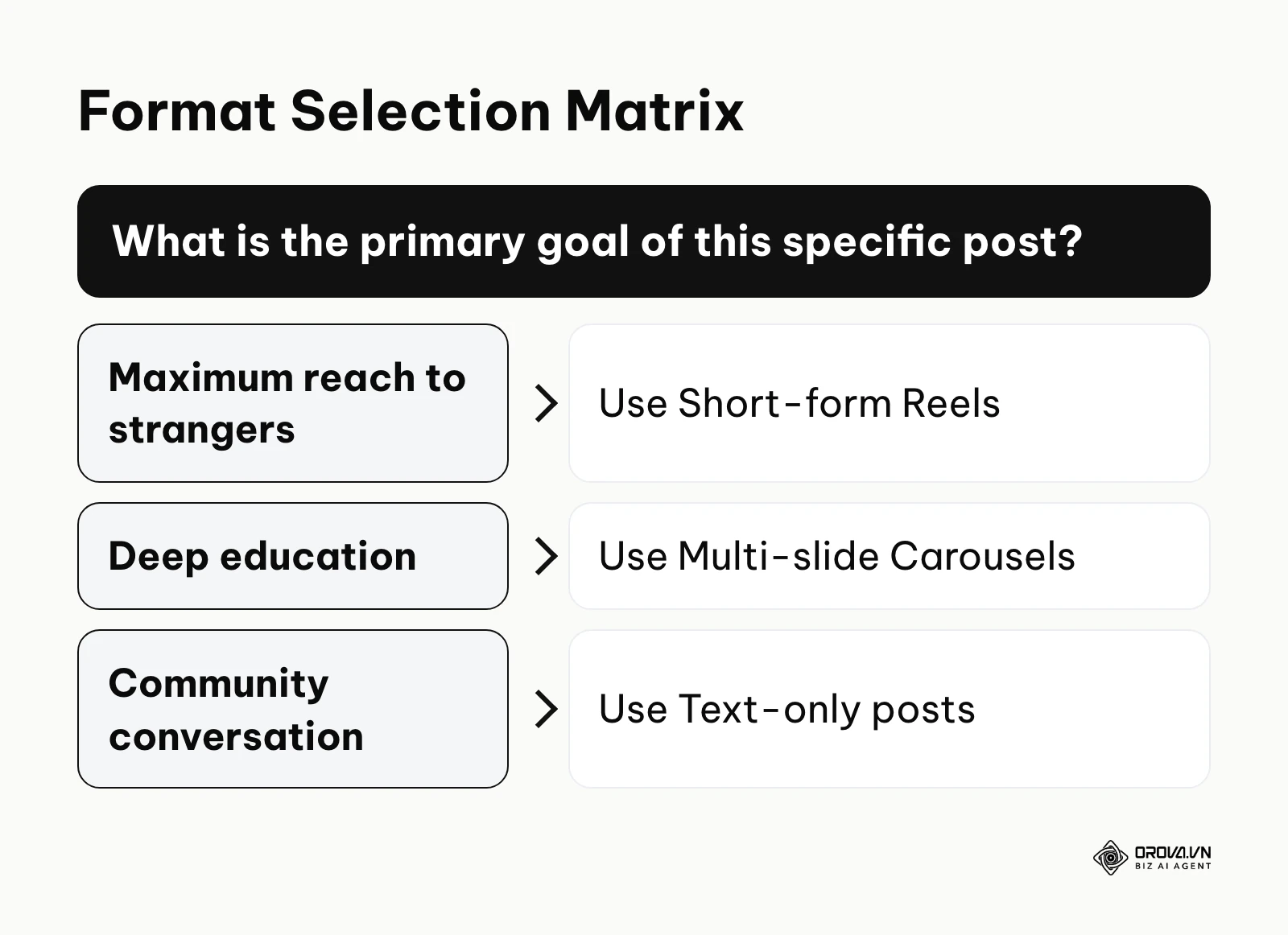 Decision matrix on when to use video versus text formats.