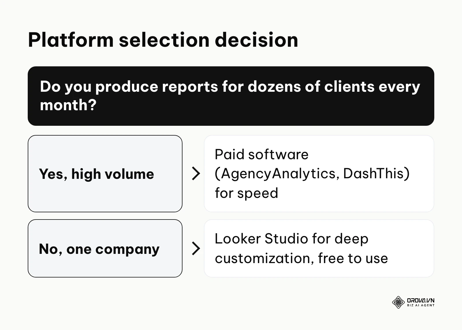 Decision tree for choosing between Looker Studio and paid reporting software based on reporting volume.